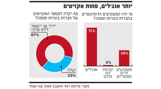 יותר אנגלים פחות אקזיטים